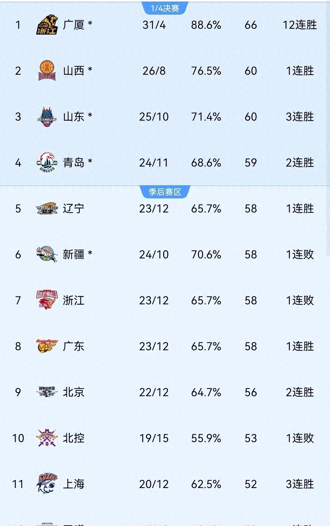 包含NBA常规赛今晨走向成谜;上海申花单刀错失;管理层满意;数据趋势出现新变化的词条 包含NBA常规赛今晨走向成谜;上海申花单刀错失;管理层满意;数据趋势出现新变化的词条