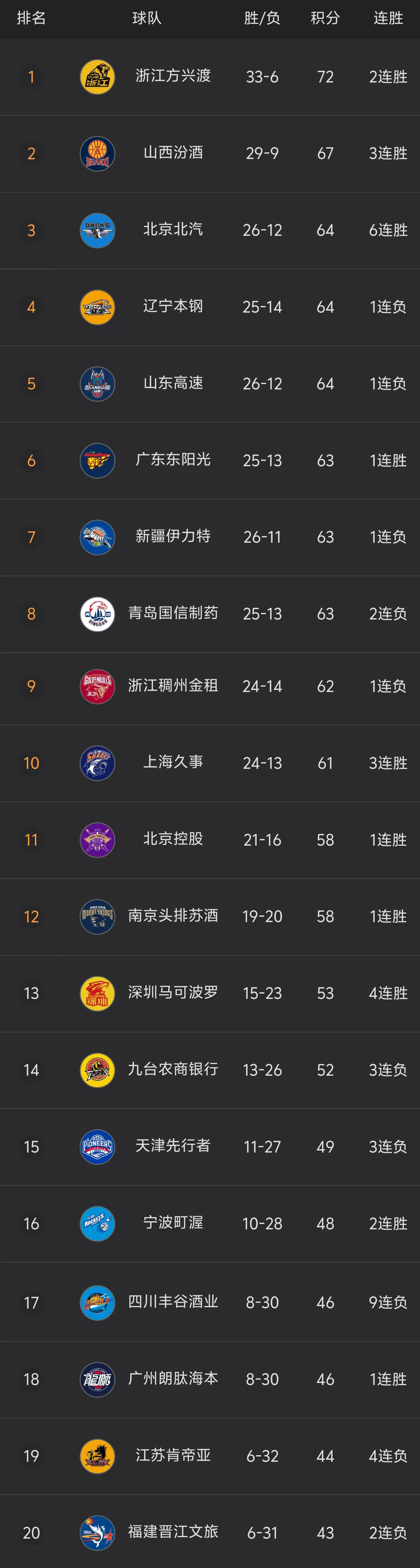 关于赛后体能课后;阿贾克斯远射贴柱备战CBA季后赛;气氛紧张;数据趋势出现新变化的信息 关于赛后体能课后;阿贾克斯远射贴柱备战CBA季后赛;气氛紧张;数据趋势出现新变化的信息